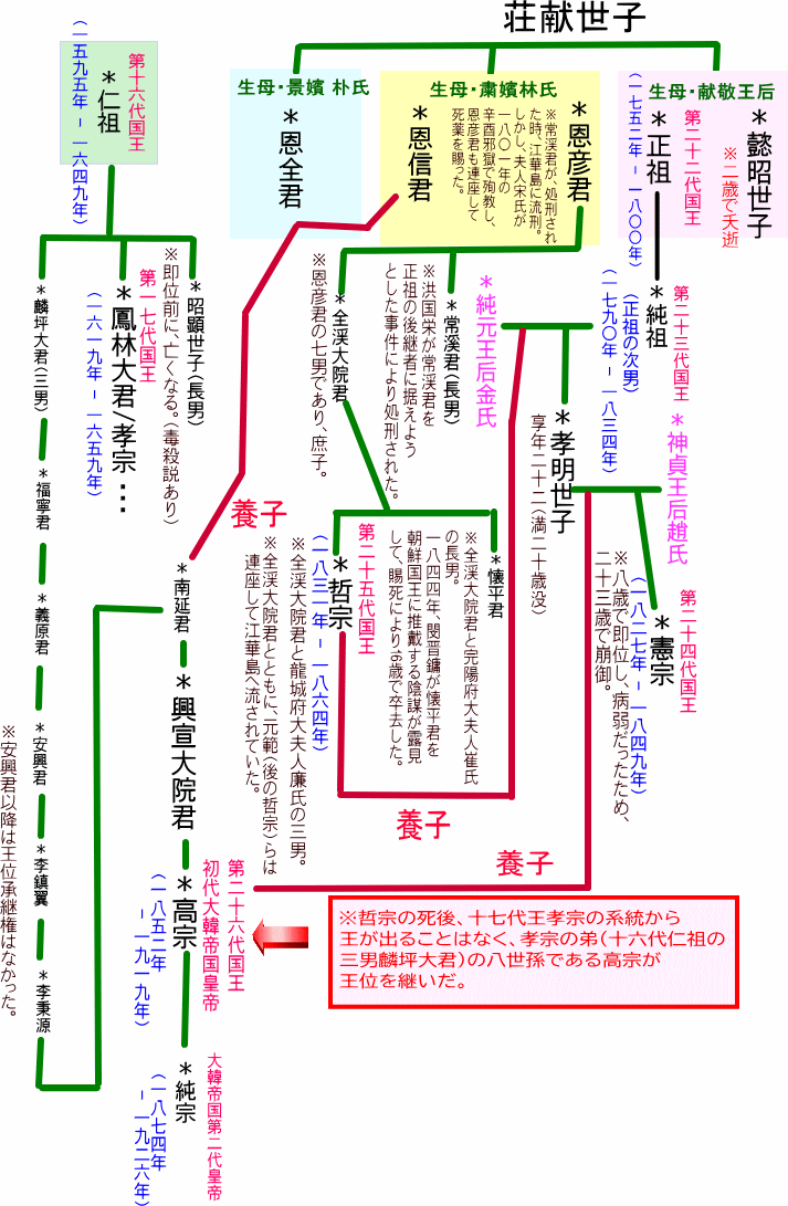 朝鮮王朝・後期の王族系図（ 荘献世子から純宗まで）分かりやすく図解